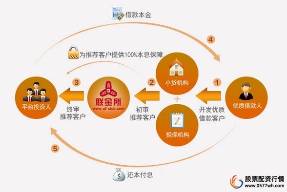 在线P2P股票配资平台_股票配资114_P2P股票配资安全性分析