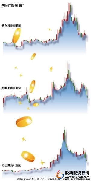 温州帮游资监管情况_温州股票配资_温州帮证监会调查