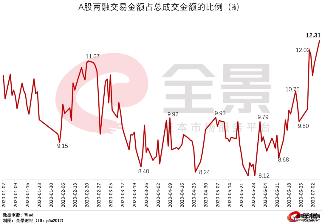 融资融券场外配资规模_中国资本市场杠杆牛市_融资配资