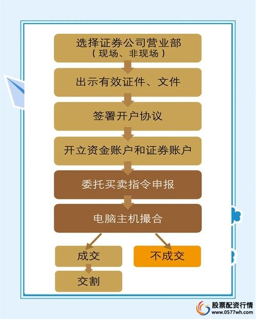 开户流程及注意事项_炒股开户合法性分析_证券配资开户