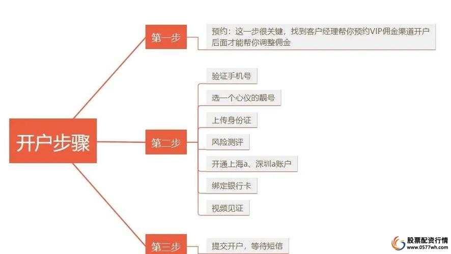 炒股投资优势解析_个人炒股开户流程_怎么炒股开户