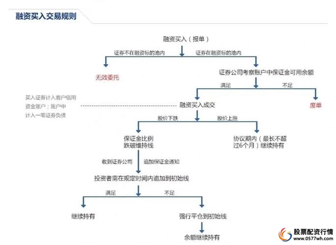 融资融券要点解析_如何配资_融资融券操作指南