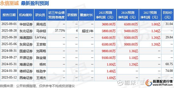 永信配资_永信至诚融资融券数据_永信至诚网络靶场业务分析