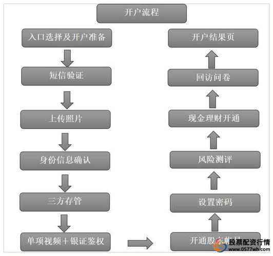 开通股票融资账户条件_股票融资开户流程_股票配资开户