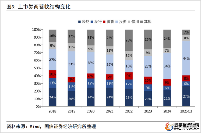 杠杆松绑 券商股的逻辑变了吗 市场风向标的新机遇
