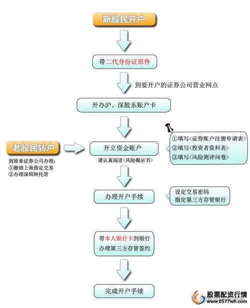 股票开户流程_证券公司开户步骤_炒股配资开户